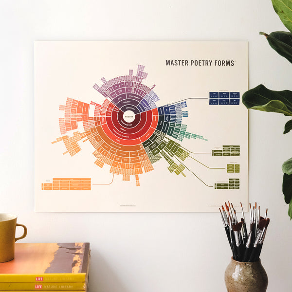 Master Poetry Forms Map