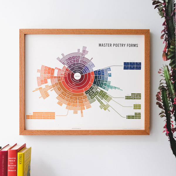 Master Poetry Forms Map