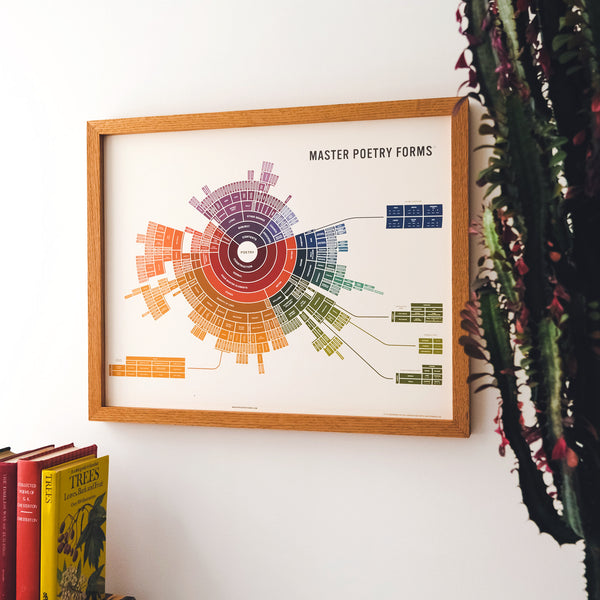 Master Poetry Forms Map