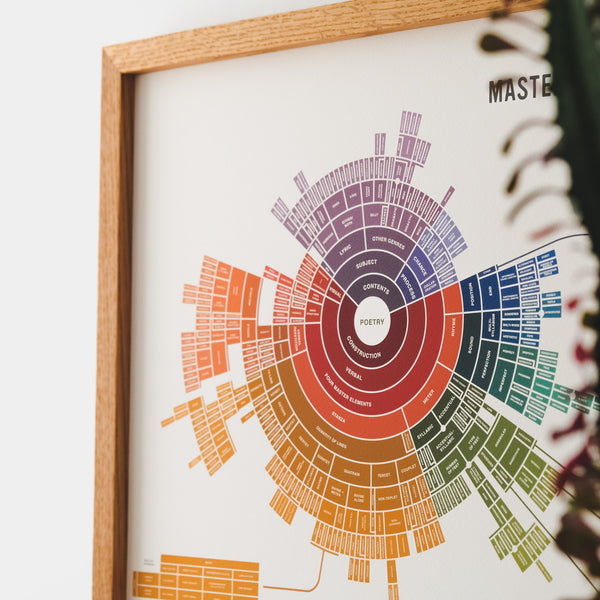 Master Poetry Forms Map