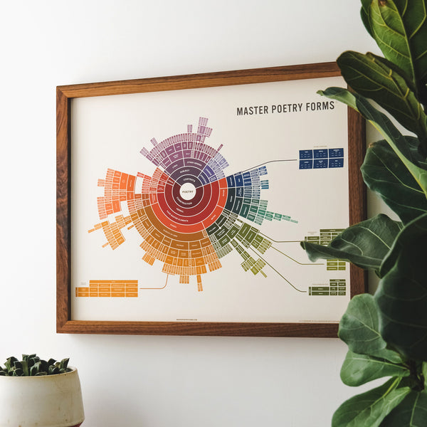 Master Poetry Forms Map